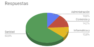 Resultados: Encuesta de Inserción Laboral